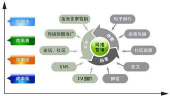 互聯(lián)網(wǎng)營(yíng)銷方案 顛覆你對(duì)傳統(tǒng)營(yíng)銷的認(rèn)知