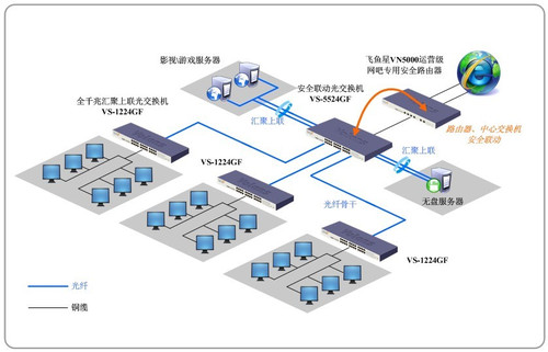 飛魚星光纖方案助大連網(wǎng)吧生意興榮